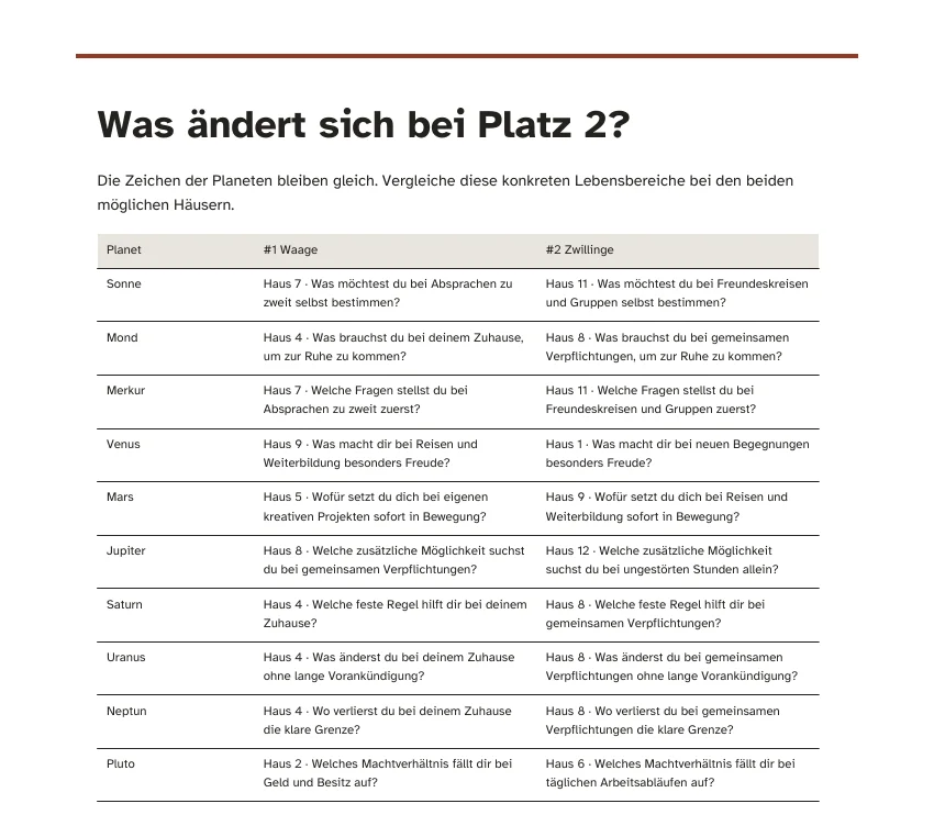Echte Musterseite: Was ändert sich bei Platz 2? Vergleich der Häuser beider Kandidaten